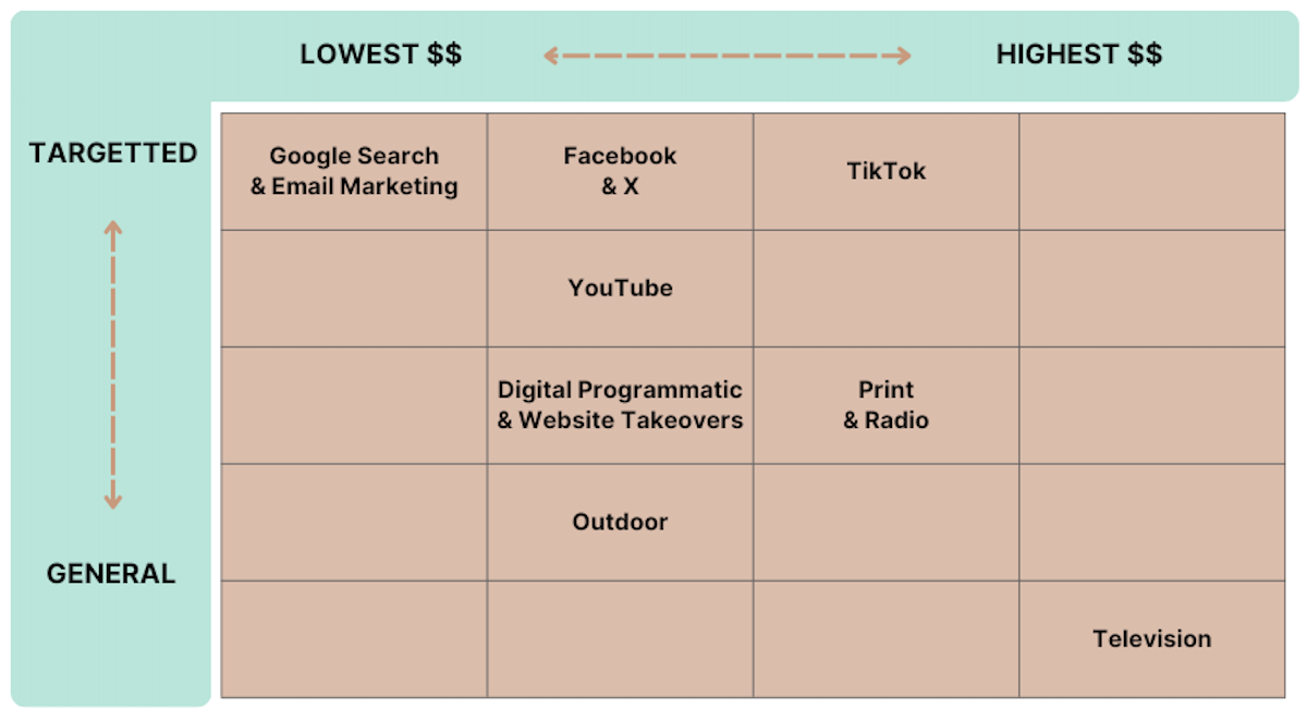 A table showing most targetted to most general advertising methods compared with lowest to highest cost methods. 